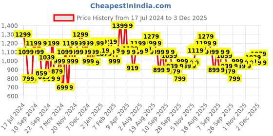 myntra.com WROGN Men Black Self-Design Pullover Sweater wrogn Price History Graph from 17 Jul 2024 to 3 Dec 2025