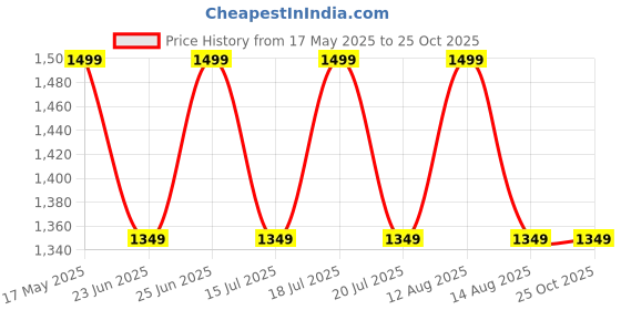 myntra.com WROGN Men Black Skinny Fit Heavy Fade Jeans wrogn Price History Graph from 17 May 2025 to 24 Oct 2025