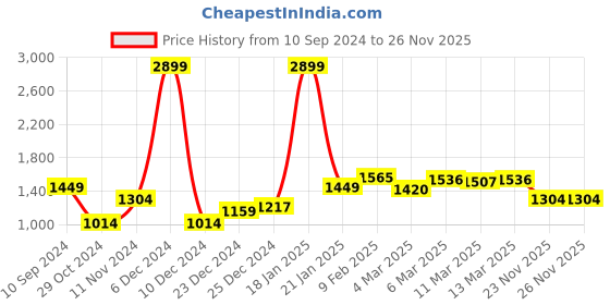 myntra.com WROGN Men Black Skinny Fit Mid-Rise Clean Look Stretchable Jeans wrogn Price History Graph from 10 Sep 2024 to 25 Nov 2025