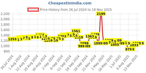 myntra.com WROGN Men Black Slim Fit Casual Shirt wrogn Price History Graph from 26 Jul 2024 to 17 Nov 2025