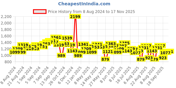 myntra.com WROGN Men Black Slim Fit Casual Shirt wrogn Price History Graph from 8 Aug 2024 to 17 Nov 2025