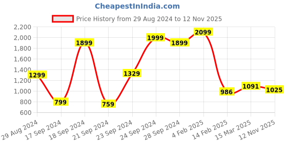 myntra.com WROGN Men Black Slim Fit Joggers wrogn Price History Graph from 29 Aug 2024 to 12 Nov 2025