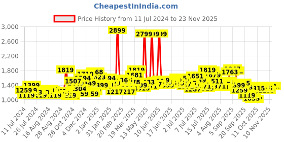 myntra.com WROGN Men Black Slim Fit Mid-Rise Clean Look Stretchable Jeans wrogn Price History Graph from 11 Jul 2024 to 22 Nov 2025
