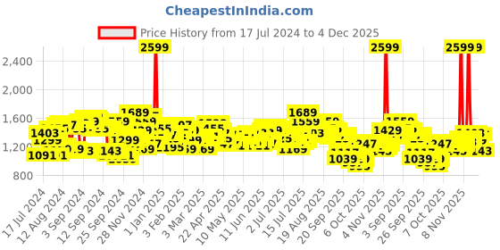 myntra.com WROGN Men Black Slim Fit Mid-Rise Clean Look Stretchable Jeans wrogn Price History Graph from 17 Jul 2024 to 4 Dec 2025
