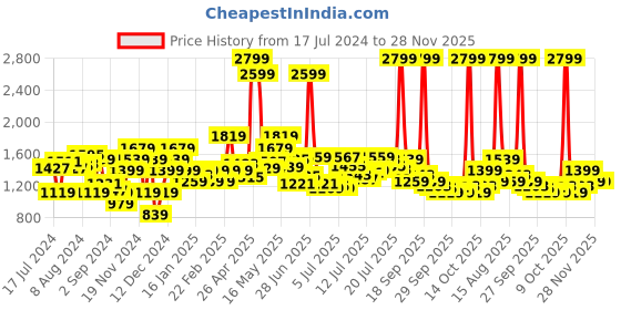 myntra.com WROGN Men Black Slim Fit Mid-Rise Clean Look Stretchable Jeans wrogn Price History Graph from 17 Jul 2024 to 28 Nov 2025