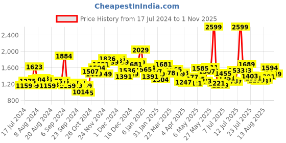 myntra.com WROGN Men Black Slim Fit Mid-Rise Clean Look Stretchable Jeans wrogn Price History Graph from 17 Jul 2024 to 31 Oct 2025