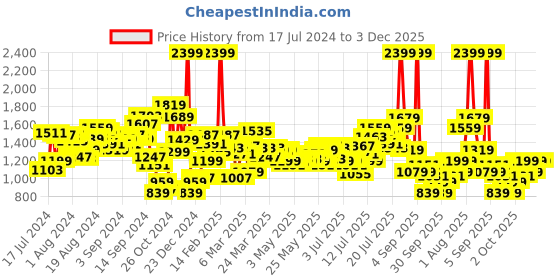 myntra.com WROGN Men Black Slim Fit Solid Chinos wrogn Price History Graph from 17 Jul 2024 to 3 Dec 2025