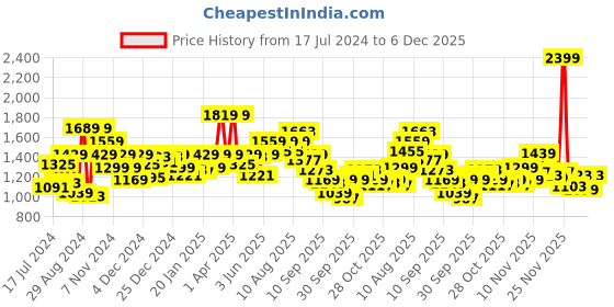 myntra.com WROGN Men Black Slim Fit Solid Sweatshirt wrogn Price History Graph from 17 Jul 2024 to 4 Dec 2025