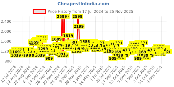 myntra.com WROGN Men Black Slim Fit Stretchable Jeans wrogn Price History Graph from 17 Jul 2024 to 25 Nov 2025