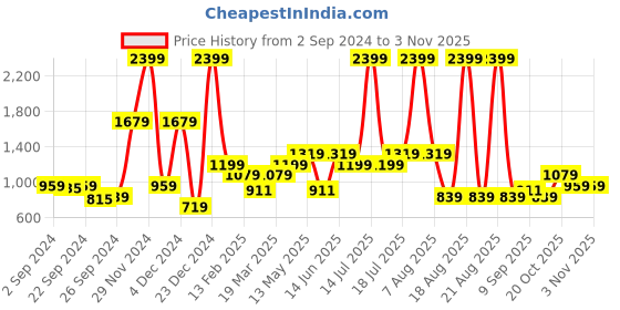 myntra.com WROGN Men Black Slim Fit Stretchable Jeans wrogn Price History Graph from 2 Sep 2024 to 3 Nov 2025