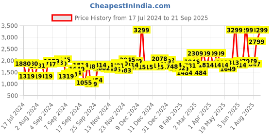 myntra.com WROGN Men Black Solid Bomber wrogn Price History Graph from 17 Jul 2024 to 21 Sep 2025