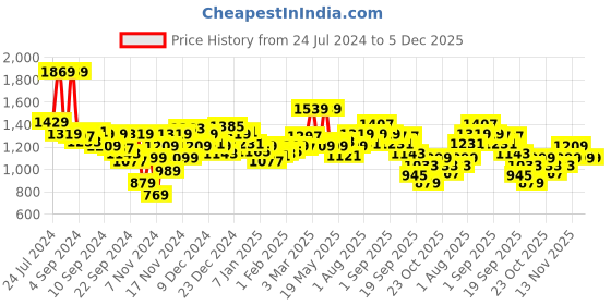 myntra.com WROGN Men Black Solid Pullover Sweater wrogn Price History Graph from 24 Jul 2024 to 5 Dec 2025