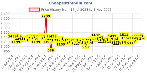 myntra.com WROGN Men Black Solid Slim Fit Chinos Trousers wrogn Price History Graph from 17 Jul 2024 to 7 Nov 2025