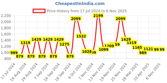 myntra.com WROGN Men Black Solid Slim Fit Joggers wrogn Price History Graph from 17 Jul 2024 to 5 Nov 2025