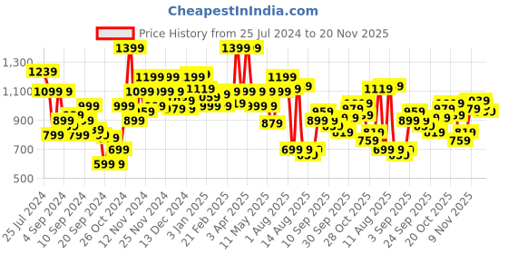 myntra.com WROGN Men Black Solid Sweatshirt wrogn Price History Graph from 25 Jul 2024 to 19 Nov 2025