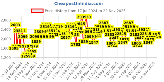 myntra.com WROGN Men Black Striped Quilted Jacket wrogn Price History Graph from 17 Jul 2024 to 22 Nov 2025