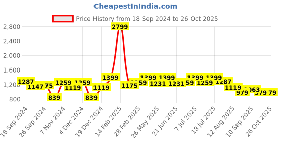 myntra.com WROGN Men Black Tapered Fit Jeans wrogn Price History Graph from 18 Sep 2024 to 25 Oct 2025