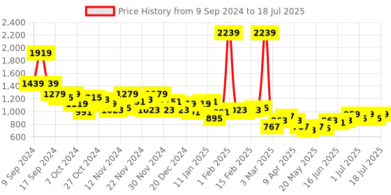 myntra.com WROGN Men Blue Analogue Watch WRG00040B wrogn Price History Graph from 9 Sep 2024 to 11 Jul 2025