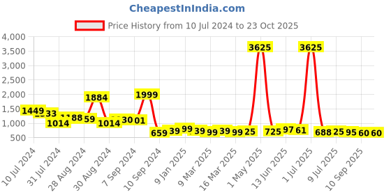 myntra.com WROGN Men Blue Analogue Watch WRG00048B wrogn Price History Graph from 10 Jul 2024 to 23 Oct 2025