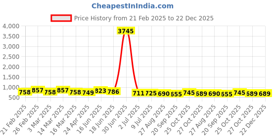 myntra.com WROGN Men Blue Dial & Leather Straps Trend Savy Analogue Watch WRG00042H wrogn Price History Graph from 21 Feb 2025 to 22 Dec 2025