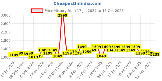 myntra.com WROGN Men Blue Heavy Fade Jeans wrogn Price History Graph from 17 Jul 2024 to 13 Oct 2025