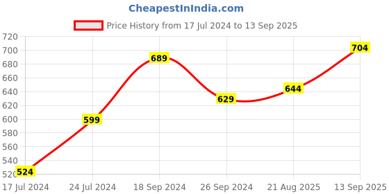 myntra.com WROGN Men Blue Henley Neck Slim Fit Cotton T-shirt wrogn Price History Graph from 17 Jul 2024 to 13 Sep 2025