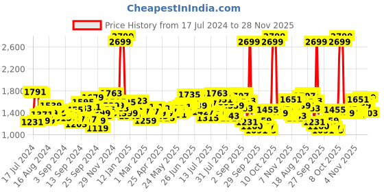 myntra.com WROGN Men Blue Jogger Fit Mid-Rise Clean Look Stretchable Jeans wrogn Price History Graph from 17 Jul 2024 to 28 Nov 2025