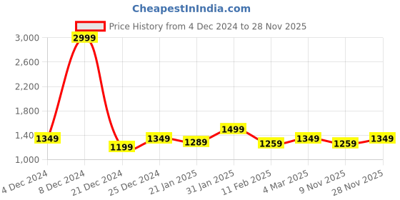 myntra.com WROGN Men Blue Jogger Heavy Fade Stretchable Jeans wrogn Price History Graph from 4 Dec 2024 to 28 Nov 2025