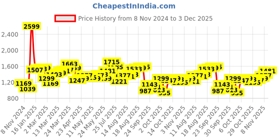 myntra.com WROGN Men Blue Light Fade Stretchable Jeans wrogn Price History Graph from 8 Nov 2024 to 3 Dec 2025