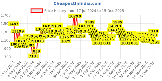 myntra.com WROGN Men Blue Logo Printed Hooded Sweatshirt wrogn Price History Graph from 17 Jul 2024 to 15 Dec 2025