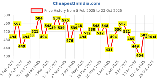 myntra.com WROGN Men Blue Pure Cotton T-shirt wrogn Price History Graph from 5 Feb 2025 to 22 Oct 2025
