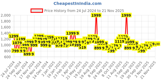 myntra.com WROGN Men Blue Self-Design Pullover Sweater wrogn Price History Graph from 24 Jul 2024 to 20 Nov 2025