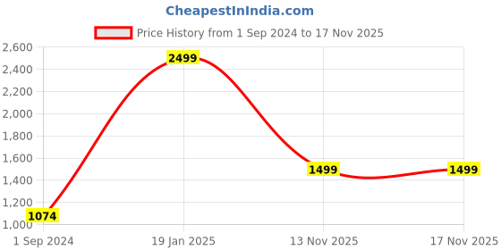 myntra.com WROGN Men Blue Skinny Fit Light Fade Stretchable Cropped Jeans wrogn Price History Graph from 1 Sep 2024 to 17 Nov 2025