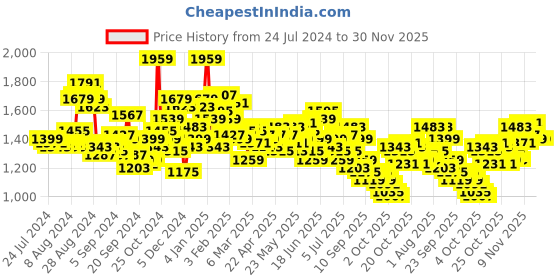 myntra.com WROGN Men Blue Skinny Fit Mid-Rise Clean Look Stretchable Jeans wrogn Price History Graph from 24 Jul 2024 to 30 Nov 2025