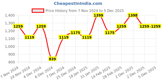 myntra.com WROGN Men Blue Skinny Fit Mid-Rise Clean Look Stretchable Jeans wrogn Price History Graph from 7 Nov 2024 to 5 Dec 2025