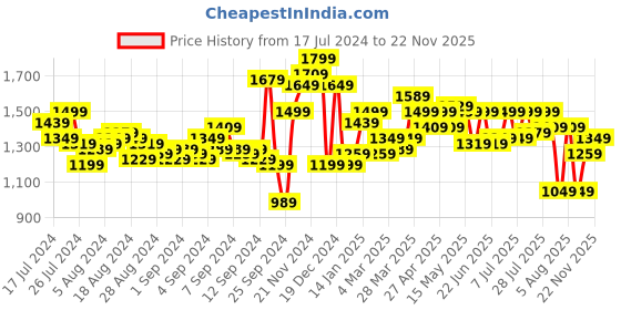 myntra.com WROGN Men Blue Slim Fit Heavy Fade Stretchable Jeans wrogn Price History Graph from 17 Jul 2024 to 22 Nov 2025