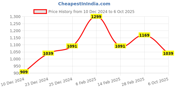 myntra.com WROGN Men Blue Slim Fit Heavy Fade Stretchable Jeans wrogn Price History Graph from 10 Dec 2024 to 6 Oct 2025
