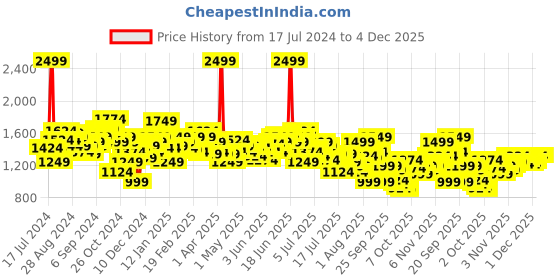 myntra.com WROGN Men Blue Slim Fit Heavy Fade Stretchable Jeans wrogn Price History Graph from 17 Jul 2024 to 3 Dec 2025