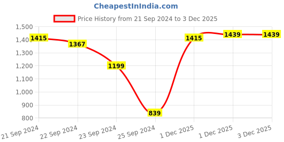 myntra.com WROGN Men Blue Slim Fit Heavy Fade Stretchable Jeans wrogn Price History Graph from 21 Sep 2024 to 2 Dec 2025