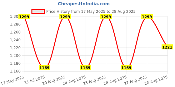 myntra.com WROGN Men Blue Slim Fit Jeans wrogn Price History Graph from 17 May 2025 to 28 Aug 2025