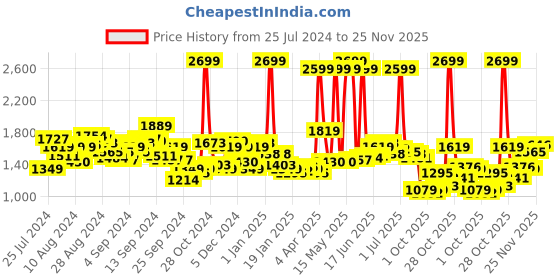 myntra.com WROGN Men Blue Slim Fit Light Fade Mid-Rise Stretchable Jeans wrogn Price History Graph from 25 Jul 2024 to 25 Nov 2025