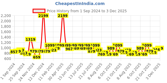 myntra.com WROGN Men Blue Slim Fit Light Fade Stretchable Jeans wrogn Price History Graph from 1 Sep 2024 to 3 Dec 2025