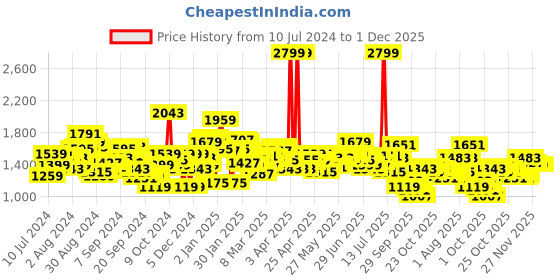 myntra.com WROGN Men Blue Slim Fit Mid-Rise Clean Look Stretchable Jeans wrogn Price History Graph from 10 Jul 2024 to 29 Nov 2025