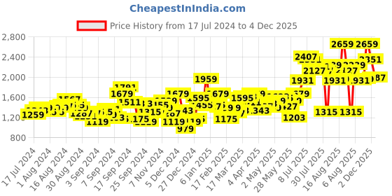 myntra.com WROGN Men Blue Slim Fit Mid-Rise Clean Look Stretchable Jeans wrogn Price History Graph from 17 Jul 2024 to 2 Dec 2025