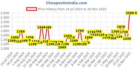 myntra.com WROGN Men Blue Slim Fit Mid-Rise Clean Look Stretchable Jeans wrogn Price History Graph from 24 Jul 2024 to 19 Nov 2025