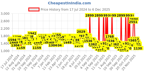 myntra.com WROGN Men Blue Slim Fit Mid-Rise Mildly Distressed Stretchable Jeans wrogn Price History Graph from 17 Jul 2024 to 5 Dec 2025