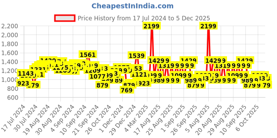 myntra.com WROGN Men Blue Slim Fit Solid Chinos wrogn Price History Graph from 17 Jul 2024 to 5 Dec 2025