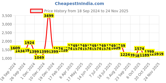 myntra.com WROGN Men Blue Solid Slim Fit Heavy Fade Jeans wrogn Price History Graph from 18 Sep 2024 to 24 Nov 2025