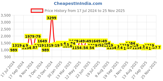 myntra.com WROGN Men Blue Solid Slim Fit Light Fade Jeans wrogn Price History Graph from 17 Jul 2024 to 24 Nov 2025