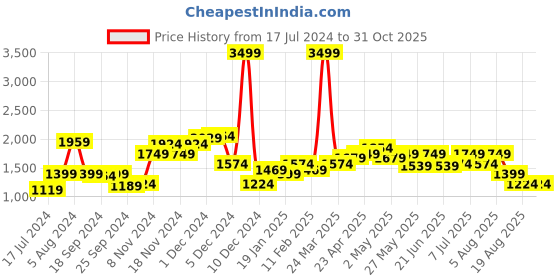 myntra.com WROGN Men Blue Straight Fit Highly Distressed Heavy Fade Stretchable Jeans wrogn Price History Graph from 17 Jul 2024 to 31 Oct 2025